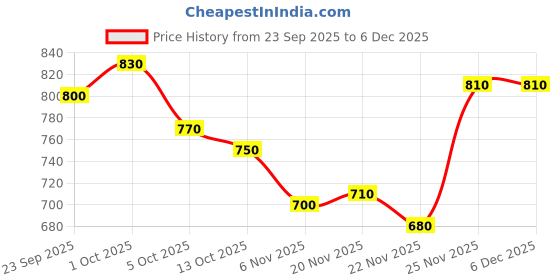 firstcry.com Pine Kids Cotton Knit Full Sleeves Sweatshirt With Brooklyn Print - Fuchsia pine kids Price History Graph from 23 Sep 2025 to 6 Dec 2025