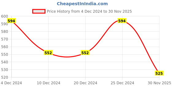 firstcry.com Pine Kids Cotton Knit Full Sleeves Sweatshirt with Floral Print - Red pine kids Price History Graph from 4 Dec 2024 to 30 Nov 2025