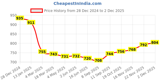 firstcry.com Pine Kids Cotton Knit Full Sleeves Sweatshirt with Text Print & Kangaroo Pockets - Blue pine kids Price History Graph from 28 Dec 2024 to 2 Dec 2025