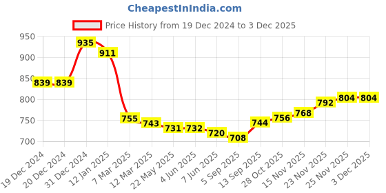 firstcry.com Pine Kids Cotton Knit Full Sleeves Sweatshirt with Text Print & Kangaroo Pockets - Blue pine kids Price History Graph from 19 Dec 2024 to 3 Dec 2025