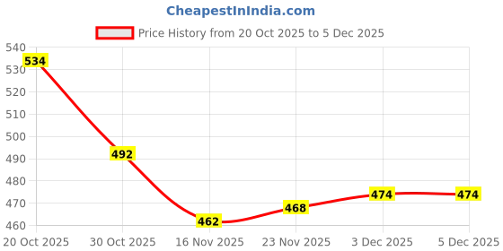firstcry.com Pine Kids Cotton Knit Full Sleeves Sweatshirt With Text Print - White pine kids Price History Graph from 20 Oct 2025 to 3 Dec 2025