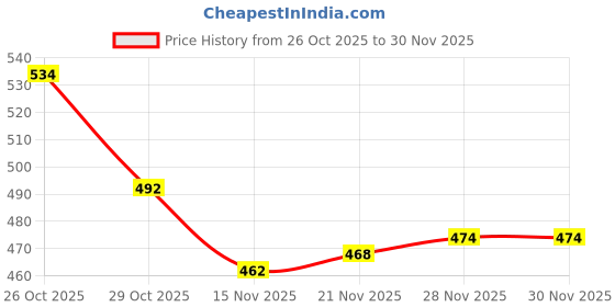 firstcry.com Pine Kids Cotton Knit Full Sleeves Sweatshirt With Text Print - White pine kids Price History Graph from 26 Oct 2025 to 30 Nov 2025