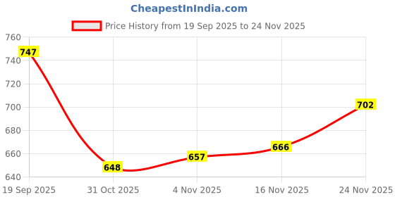 firstcry.com Pine Kids Cotton Knit Full Sleeves Sweatshirt With Unicorn Print - Fuchsia pine kids Price History Graph from 19 Sep 2025 to 24 Nov 2025
