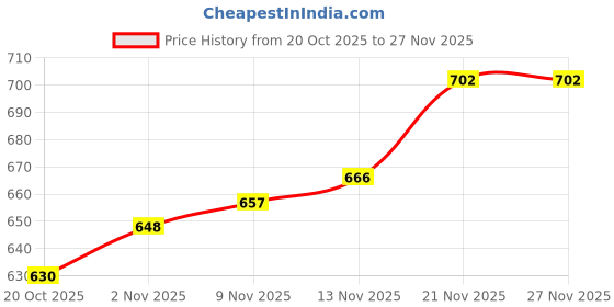 firstcry.com Pine Kids Cotton Knit Full Sleeves Sweatshirt With Unicorn Print - Fuchsia pine kids Price History Graph from 20 Oct 2025 to 26 Nov 2025