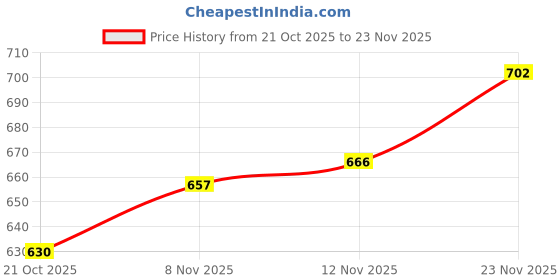 firstcry.com Pine Kids Cotton Knit Full Sleeves Sweatshirt With Unicorn Print - Fuchsia pine kids Price History Graph from 21 Oct 2025 to 23 Nov 2025