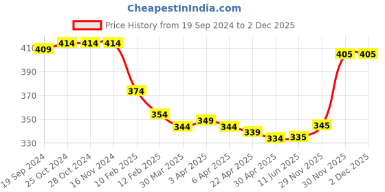 firstcry.com Pine Kids Cotton Knit Full Sleeves T-Shirt with Text Print - Navy Blue pine kids Price History Graph from 19 Sep 2024 to 2 Dec 2025