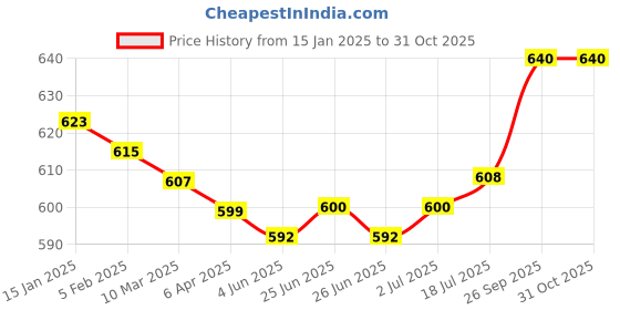 firstcry.com Pine Kids Cotton Knit Full Sleeves Text Printed Hooded Sweatshirt with Kangaroo Pockets - Blue pine kids Price History Graph from 15 Jan 2025 to 31 Oct 2025