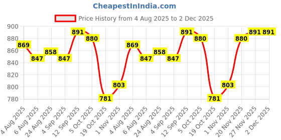 firstcry.com Pine Kids Cotton Knit Full Sleeves Text Printed Sweatshirt With Cut & Sew Design - White & Black pine kids Price History Graph from 4 Aug 2025 to 2 Dec 2025