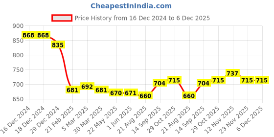 firstcry.com Pine Kids Cotton Knit Full Sleeves Text Printed Sweatshirt With Peter Pan Collar & Kangaroo Pockets - Purple pine kids Price History Graph from 16 Dec 2024 to 6 Dec 2025