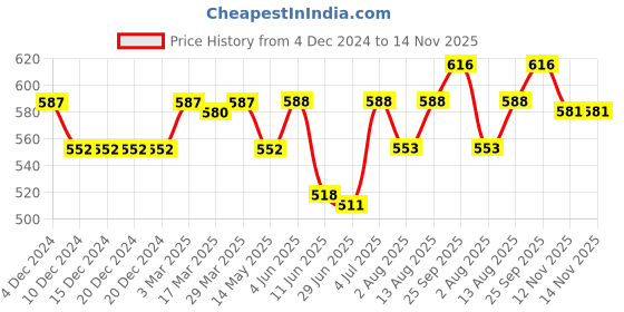 firstcry.com Pine Kids Cotton Knit Full Sleeves Text Printed Top - Maroon pine kids Price History Graph from 4 Dec 2024 to 14 Nov 2025