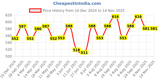 firstcry.com Pine Kids Cotton Knit Full Sleeves Text Printed Top - Maroon pine kids Price History Graph from 10 Dec 2024 to 14 Nov 2025