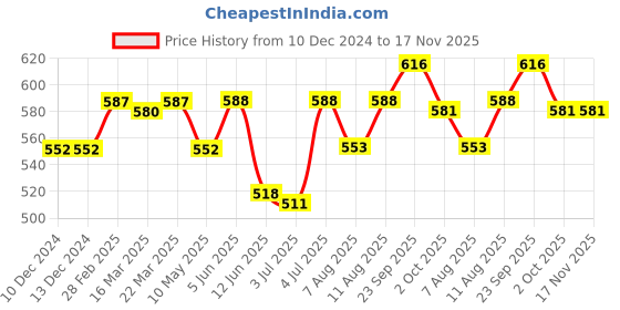 firstcry.com Pine Kids Cotton Knit Full Sleeves Text Printed Top - Maroon pine kids Price History Graph from 10 Dec 2024 to 16 Nov 2025