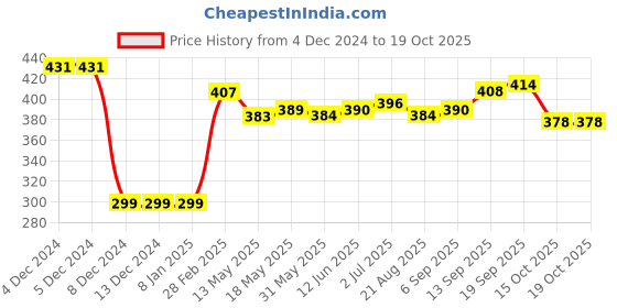 firstcry.com Pine Kids Cotton Knit Full Sleeves Top with Text Print Bow & Frill Detailing - Blue pine kids Price History Graph from 4 Dec 2024 to 18 Oct 2025