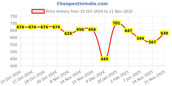 firstcry.com Pine Kids Cotton Knit Full Sleeves Winter Frock with Text Print - Lavender pine kids Price History Graph from 25 Oct 2024 to 21 Nov 2025