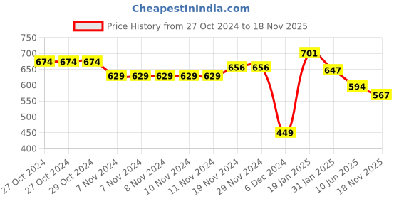 firstcry.com Pine Kids Cotton Knit Full Sleeves Winter Frock with Text Print - Lavender pine kids Price History Graph from 27 Oct 2024 to 18 Nov 2025