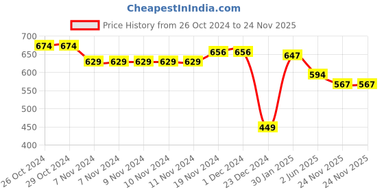 firstcry.com Pine Kids Cotton Knit Full Sleeves Winter Frock with Text Print - Lavender pine kids Price History Graph from 26 Oct 2024 to 24 Nov 2025