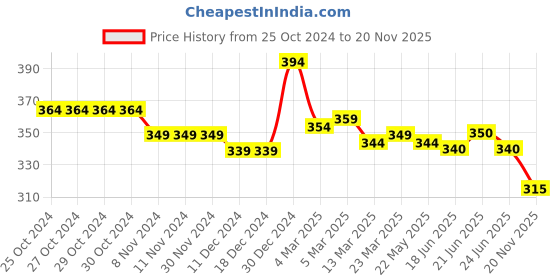 firstcry.com Pine Kids Cotton Knit Half Drop Shoulder Sleeves Crop T-Shirt with Heart Print - Green pine kids Price History Graph from 25 Oct 2024 to 20 Nov 2025