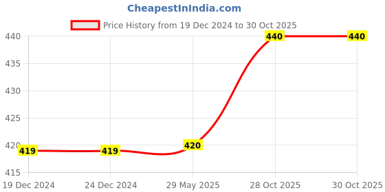 firstcry.com Pine Kids Cotton Knit Half Drop Shoulder Sleeves Oversized T-Shirt with Text Print - Lime Green pine kids Price History Graph from 19 Dec 2024 to 30 Oct 2025