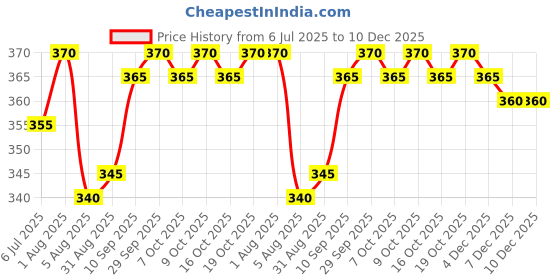 firstcry.com Pine Kids Cotton Knit Half Drop Shoulder Sleeves T-Shirt with Beach Theme Print - Light Green pine kids Price History Graph from 6 Jul 2025 to 10 Dec 2025
