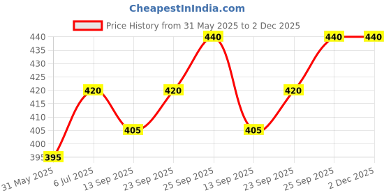 firstcry.com Pine Kids Cotton Knit Half Drop Shoulder Sleeves T-Shirt with Front & Back Text Print - Mint pine kids Price History Graph from 31 May 2025 to 2 Dec 2025