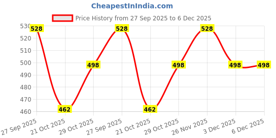 firstcry.com Pine Kids Cotton Knit Half Drop Shoulder Sleeves T-Shirt with Inner Tee & Text Puff Print - Pink pine kids Price History Graph from 27 Sep 2025 to 6 Dec 2025