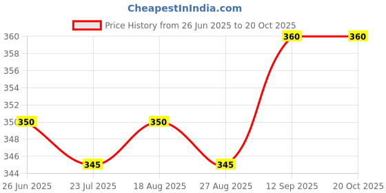 firstcry.com Pine Kids Cotton Knit Half Drop Shoulder Sleeves T-Shirt with Skating Print - Navy Blue pine kids Price History Graph from 26 Jun 2025 to 20 Oct 2025