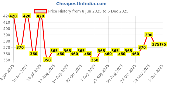 firstcry.com Pine Kids Cotton Knit Half Drop Shoulder Sleeves T-Shirt with Text Print - Black pine kids Price History Graph from 8 Jun 2025 to 4 Dec 2025