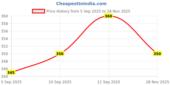 firstcry.com Pine Kids Cotton Knit Half Drop Shoulder Sleeves T-Shirt with Text Print - Lavender pine kids Price History Graph from 5 Sep 2025 to 28 Nov 2025