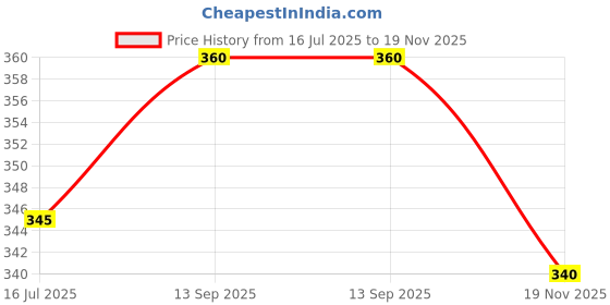 firstcry.com Pine Kids Cotton Knit Half Drop Shoulder Sleeves T-Shirt with Text Print - White pine kids Price History Graph from 16 Jul 2025 to 19 Nov 2025