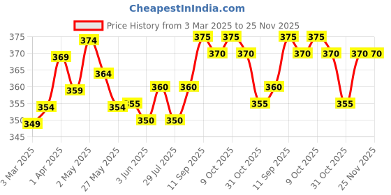 firstcry.com Pine Kids Cotton Knit Half Drop Shoulder Sleeves Text Printed Oversized T-Shirt - Cream pine kids Price History Graph from 3 Mar 2025 to 25 Nov 2025