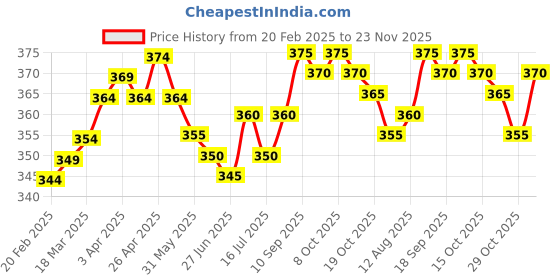 firstcry.com Pine Kids Cotton Knit Half Drop Shoulder Sleeves Text Printed Oversized T-Shirt - Cream pine kids Price History Graph from 20 Feb 2025 to 23 Nov 2025