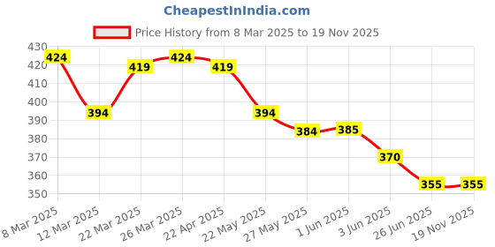firstcry.com Pine Kids Cotton Knit Half Drop Shoulder Sleeves Text Printed T-Shirt with Cut & Sew Design - Black pine kids Price History Graph from 8 Mar 2025 to 19 Nov 2025