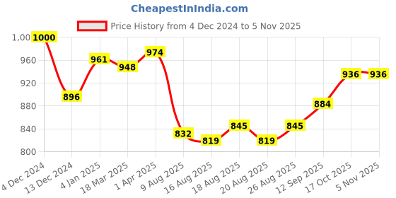 firstcry.com Pine Kids Cotton Knit Half Drop Shoulder Sleeves Top & Pant Set with Floral Print - Navy Blue pine kids Price History Graph from 4 Dec 2024 to 4 Nov 2025