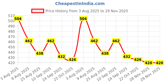 firstcry.com Pine Kids Cotton Knit Half Flutter Sleeves Top with Floral Print - Pink pine kids Price History Graph from 3 Aug 2025 to 29 Nov 2025