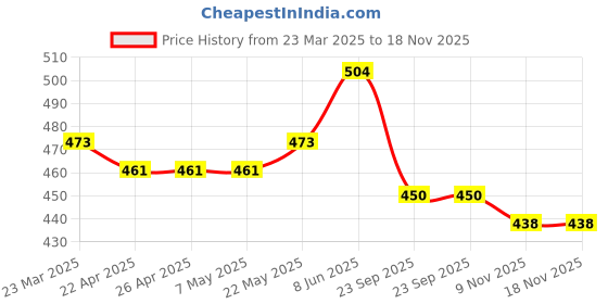 firstcry.com Pine Kids Cotton Knit Half Frill Sleeves Top with Girl Print - Dark Pink pine kids Price History Graph from 23 Mar 2025 to 17 Nov 2025