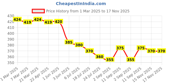 firstcry.com Pine Kids Cotton Knit Half Puffed Sleeves Top with Pearls Detailing - Black pine kids Price History Graph from 1 Mar 2025 to 17 Nov 2025