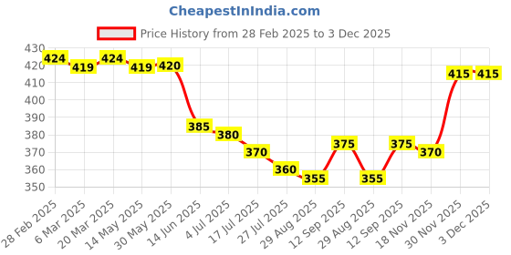 firstcry.com Pine Kids Cotton Knit Half Puffed Sleeves Top with Pearls Detailing - Black pine kids Price History Graph from 28 Feb 2025 to 3 Dec 2025