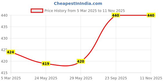 firstcry.com Pine Kids Cotton Knit Half Puffed Sleeves Top with Pearls Detailing - Violet pine kids Price History Graph from 5 Mar 2025 to 11 Nov 2025