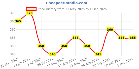 firstcry.com Pine Kids Cotton Knit Half Raglan Sleeves Tie & Dye T-Shirt with with Text Print - Yellow Pink & Light Blue pine kids Price History Graph from 31 May 2025 to 29 Nov 2025