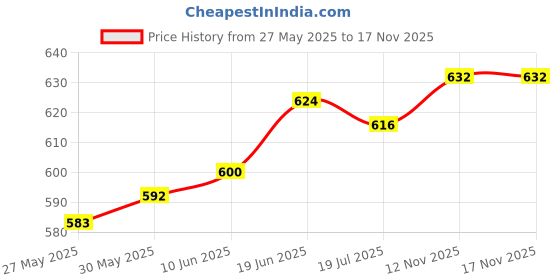 firstcry.com Pine Kids Cotton Knit Half Sleeves Capri Night Suit With Awesome & Star Print - Light Yellow pine kids Price History Graph from 27 May 2025 to 16 Nov 2025