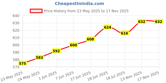 firstcry.com Pine Kids Cotton Knit Half Sleeves Capri Night Suit With Awesome & Star Print - Light Yellow pine kids Price History Graph from 23 May 2025 to 17 Nov 2025