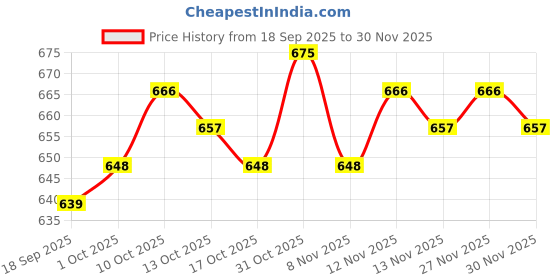 firstcry.com Pine Kids Cotton Knit Half Sleeves Co-Ord Night Suit With Abstract Print - White pine kids Price History Graph from 18 Sep 2025 to 30 Nov 2025