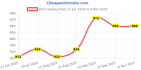 firstcry.com Pine Kids Cotton Knit Half Sleeves Cut & Sew T-Shirt & Lounge Pant Set with Text Print - Navy Blue pine kids Price History Graph from 27 Jun 2025 to 3 Nov 2025