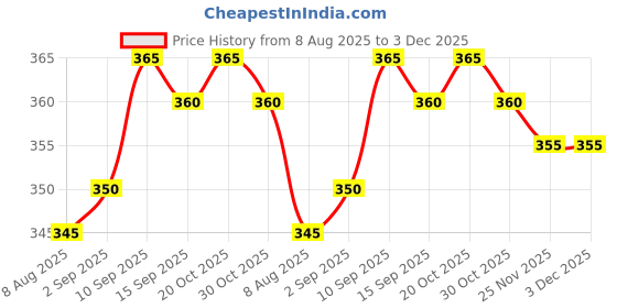 firstcry.com Pine Kids Cotton Knit Half Sleeves Drop Shoulder T-Shirt with Beach Theme Print - Pink pine kids Price History Graph from 8 Aug 2025 to 2 Dec 2025