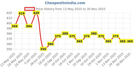 firstcry.com Pine Kids Cotton Knit Half Sleeves Drop Shoulder T-Shirt With Its Ok To Rest Print - Yellow pine kids Price History Graph from 13 May 2025 to 29 Nov 2025
