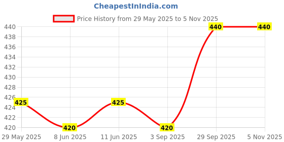 firstcry.com Pine Kids Cotton Knit Half Sleeves Drop Shoulder T-Shirt with You are AwesomePrint - Black pine kids Price History Graph from 29 May 2025 to 4 Nov 2025