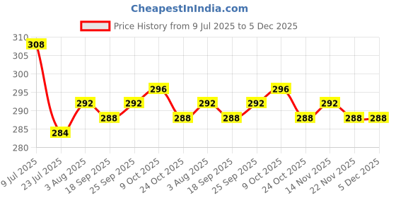 firstcry.com Pine Kids Cotton Knit Half Sleeves Drop Shoulder T-Shirt with You Go Girl Text Print - Light Blue pine kids Price History Graph from 9 Jul 2025 to 5 Dec 2025