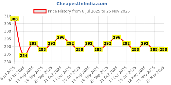 firstcry.com Pine Kids Cotton Knit Half Sleeves Drop Shoulder T-Shirt with You Go Girl Text Print - Light Blue pine kids Price History Graph from 6 Jul 2025 to 25 Nov 2025