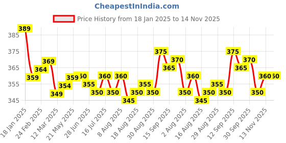 firstcry.com Pine Kids Cotton Knit Half Sleeves Drop Shoulder Top with Rainbow Print - Pink Blue & Yellow pine kids Price History Graph from 18 Jan 2025 to 13 Nov 2025