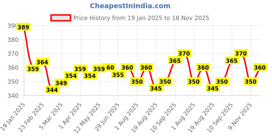 firstcry.com Pine Kids Cotton Knit Half Sleeves Drop Shoulder Top with Rainbow Print - Pink Blue & Yellow pine kids Price History Graph from 19 Jan 2025 to 18 Nov 2025